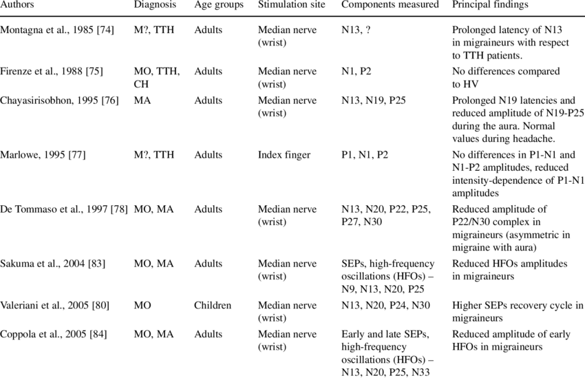 Somatosensory Evoked Potentials (850x549), Png Download