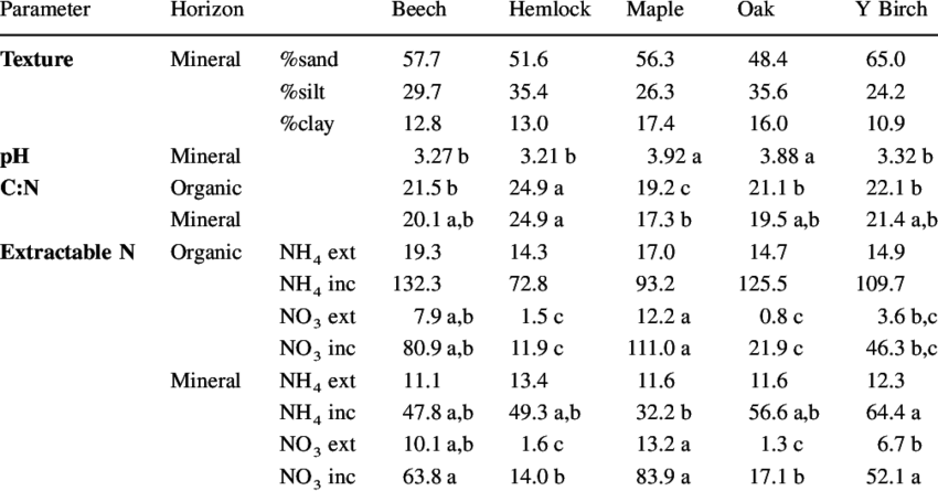 Mean Soil Properties In The Research Plots (850x445), Png Download