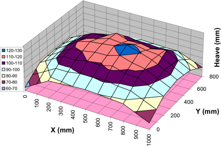 3-d Presentation Of Heave At T = 283 Days (850x587), Png Download