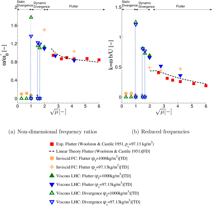 Static/dynamic Divergence And Flutter In Non-dimensional (850x839), Png Download