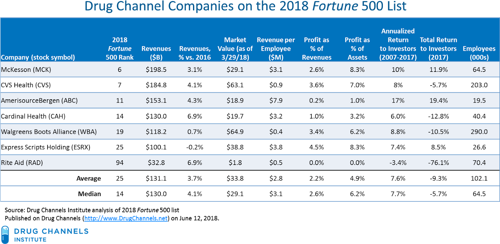 Two Additional Drug Channels Companies Appear On The (1600x809), Png Download