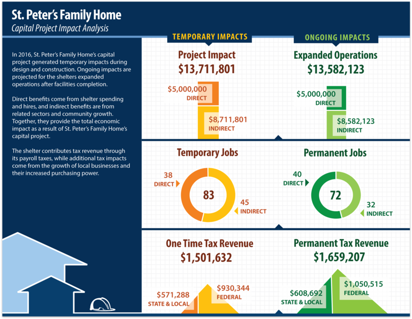 St Peters Family Home Capital Project Impact Analysis (1000x659), Png Download