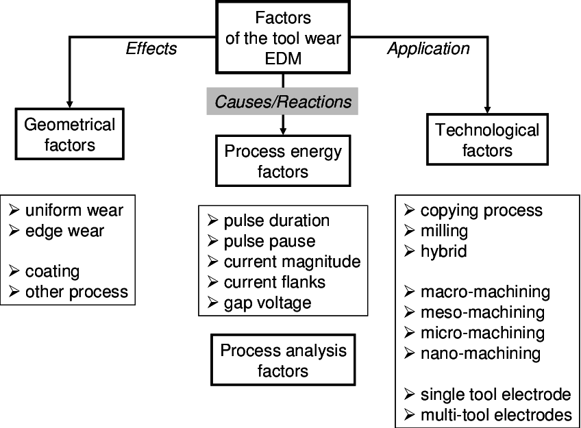 Aspects On Watching Of Tool Wear By Edm (848x625), Png Download