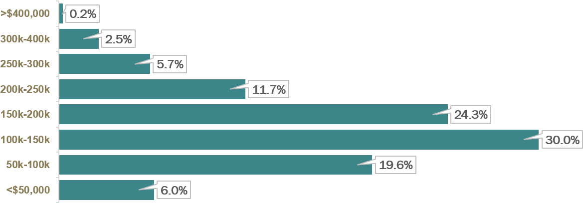 Base Salary Of Heor & Market Access Professionals, (1300x450), Png Download