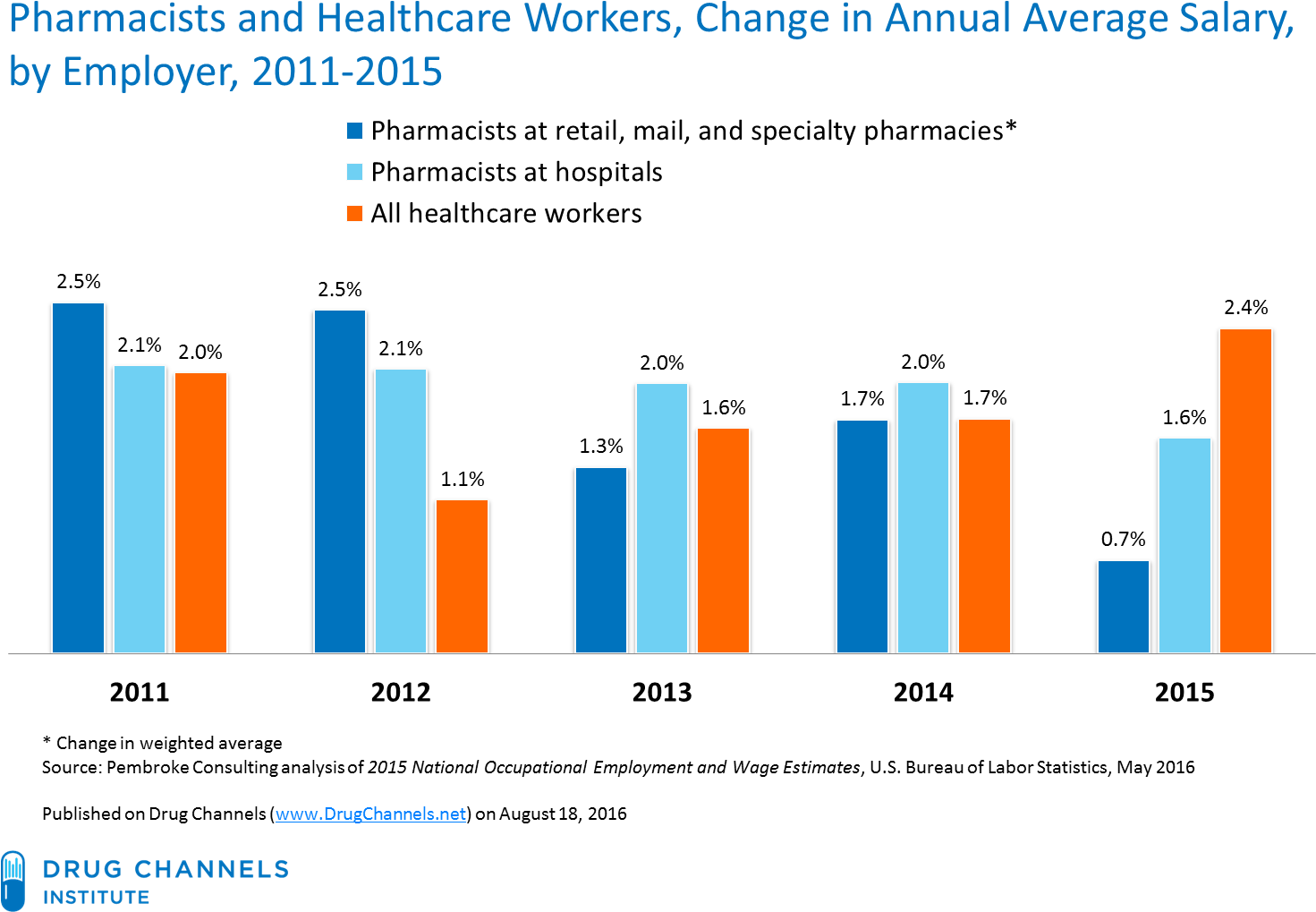 Note That The Oes Data Exclude Self-employed Pharmacists (1513x1047), Png Download