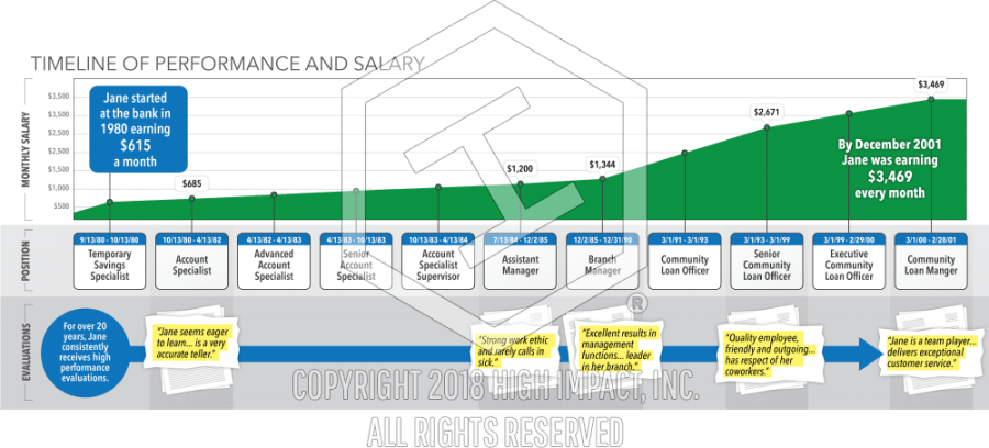 Timeline Of Performance & Salary (900x408), Png Download