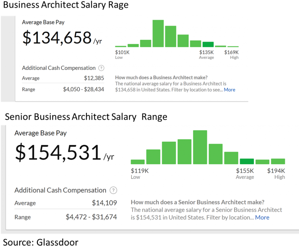 Business Architect Salaries (1024x881), Png Download