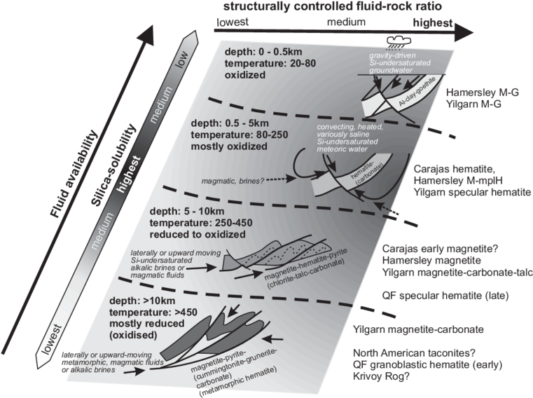 A Model For Mineralizing Fluids In Iron Ore Systems (850x579), Png Download