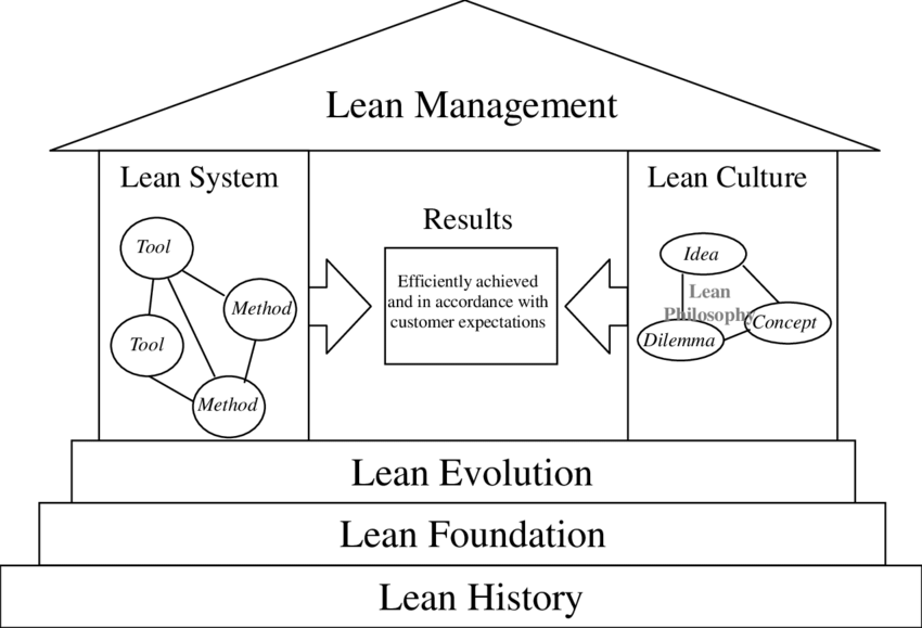 Relating Different Views Of Lean (850x579), Png Download