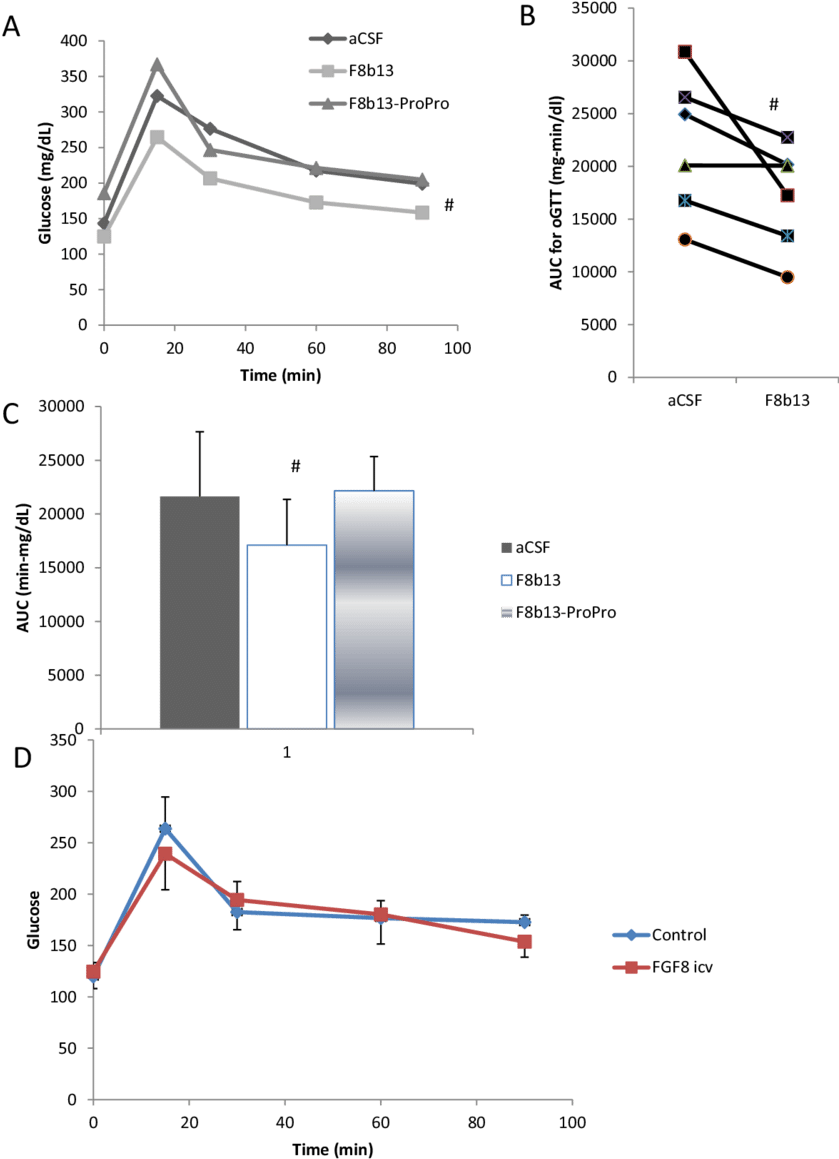 F8b13 Injected Icv Improves Oral Glucose Tolerance (850x1194), Png Download