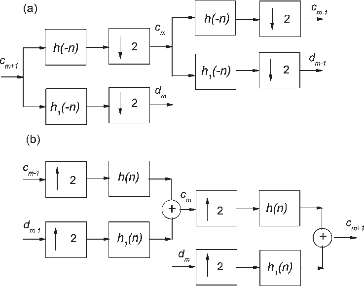 Two-level Decomposition And (b) Reconstruction Of The (738x580), Png Download
