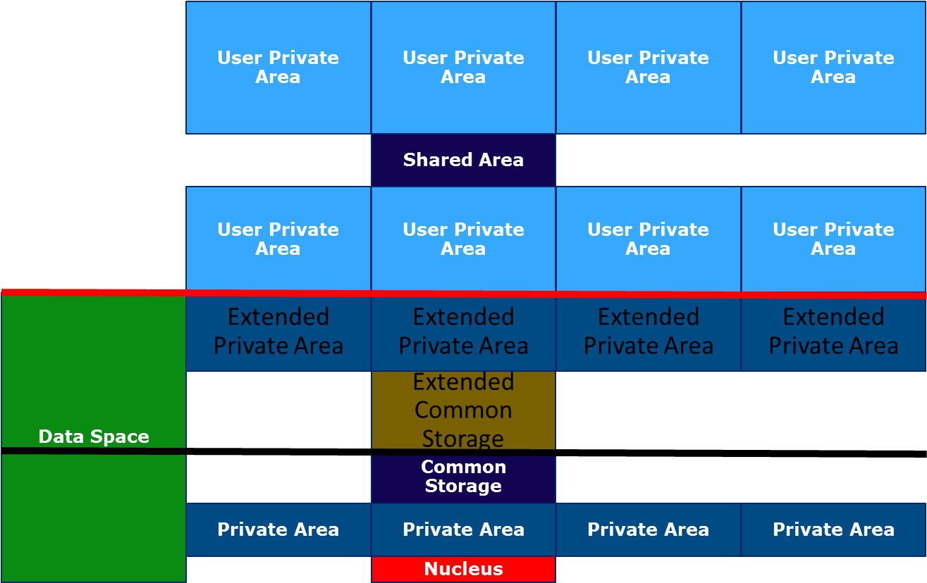 Zos Storage Layout (1314x836), Png Download
