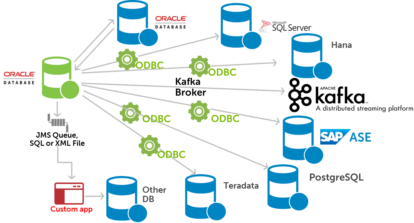Oracle mysql server. Oracle SQL Server. Kafka и POSTGRESQL. Постгрес SQL. ODBC Oracle.
