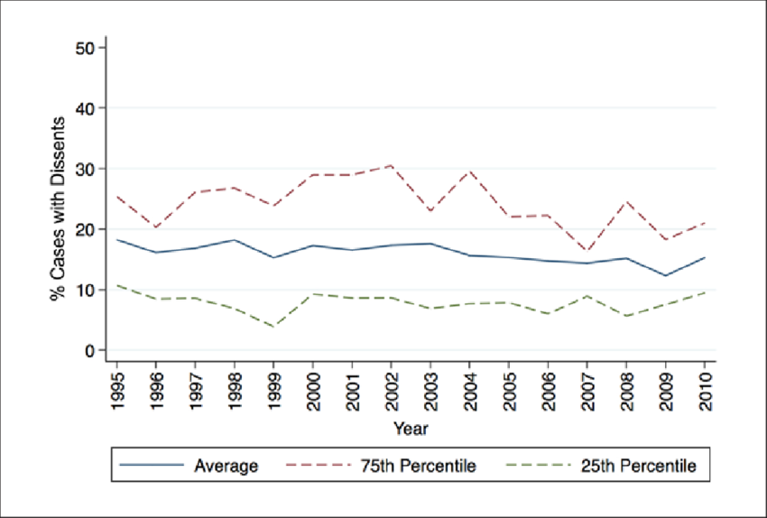 Average Dissent Rate For Cases In Missouri Plan States (850x574), Png Download