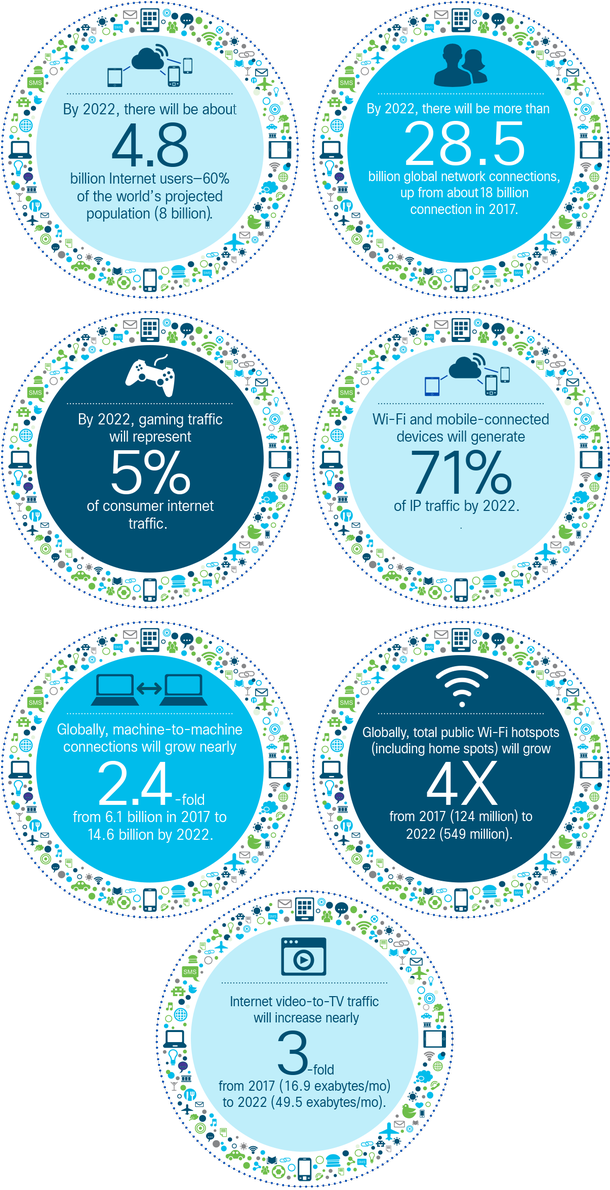 Top Internet And Traffic Trends You'll See By 2022 (609x1200), Png Download