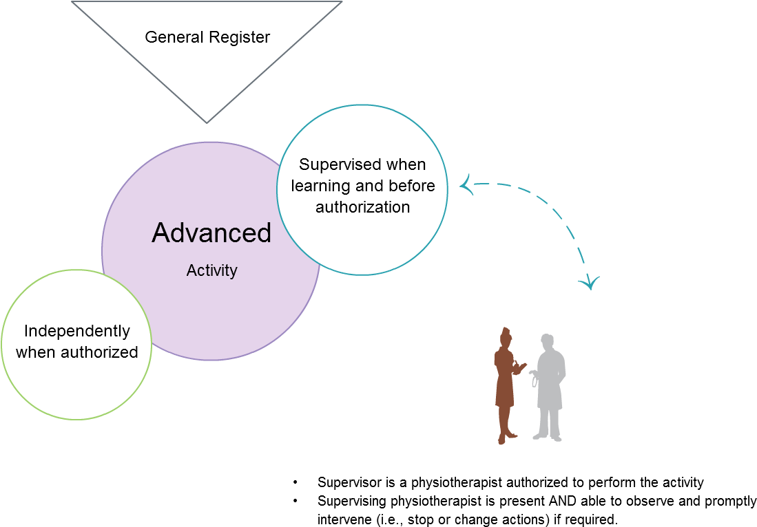 Physiotherapists Who Are Authorized May Perform The (1127x856), Png Download