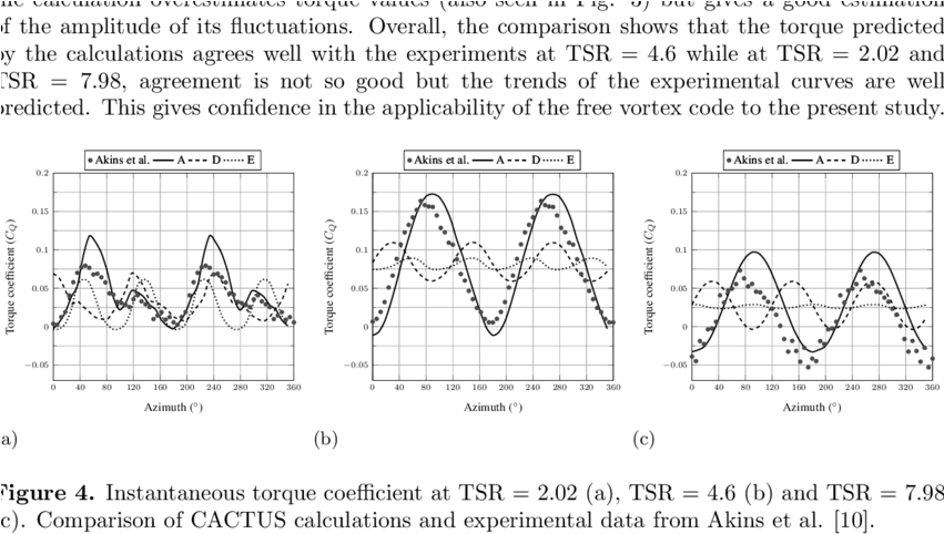 Also Shows That The Torque Ripple Is Significantly (850x497), Png Download