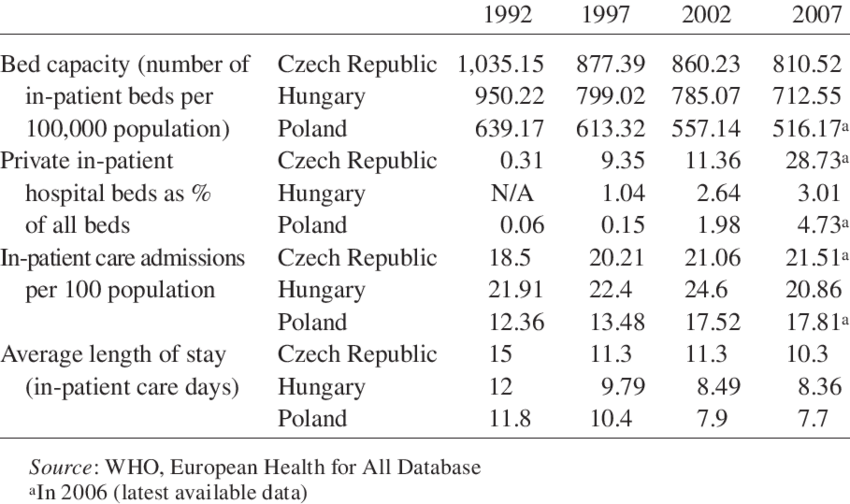 Hospitals In The Czech Republic, Hungary, And Poland (850x504), Png Download