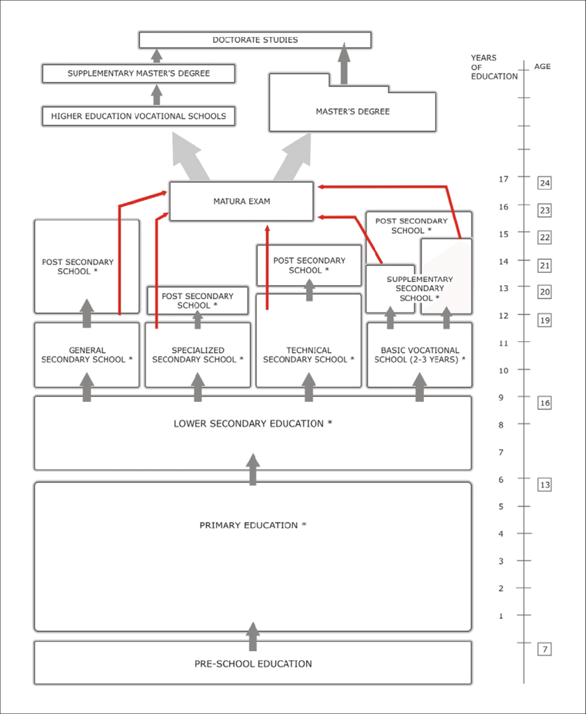 The System Of Education In Poland (850x1036), Png Download