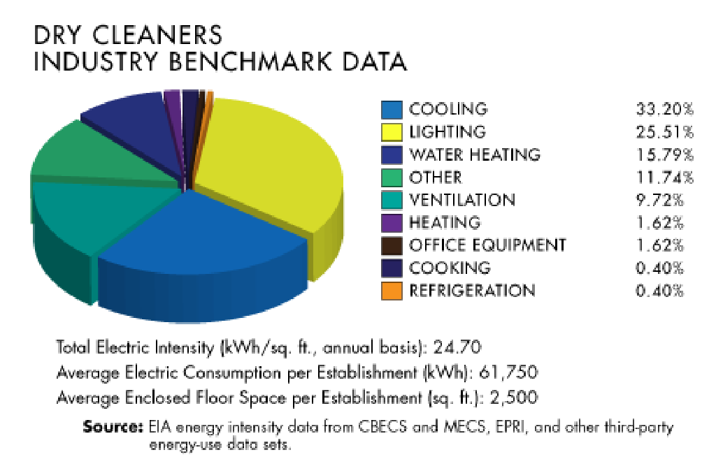 Energy Efficiency Opportunities For Dry Cleaning Facilities (1024x664), Png Download