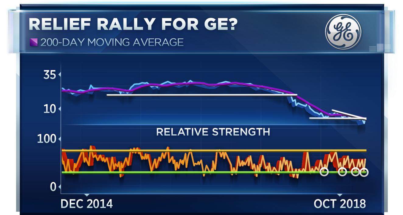 Full Size Of Ge Shares Would Need To Hit This Level (1920x1080), Png Download