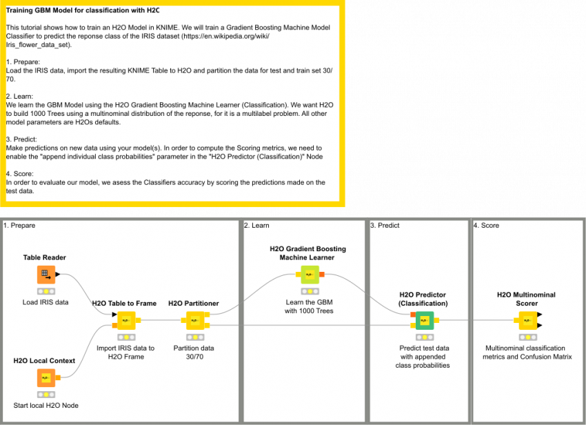 H2o Gbm Classification Model (850x616), Png Download