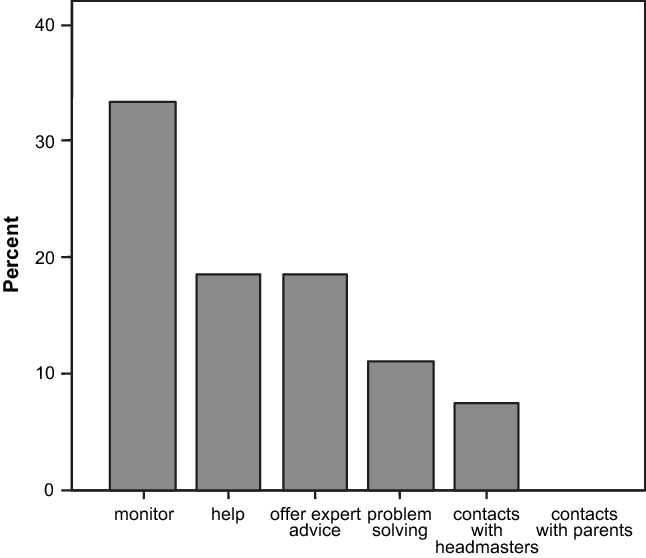 Contribution Of The Coordinators To The Success Of (646x558), Png Download