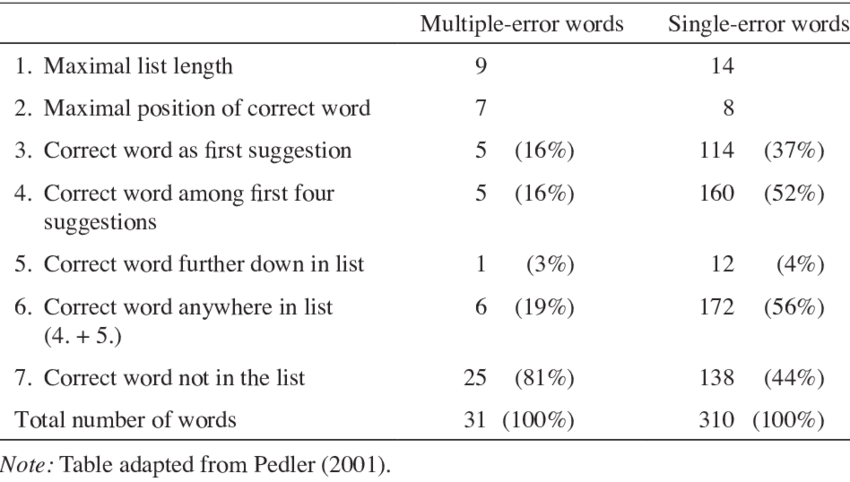 Correction List For Multiple Error Words And Single (850x482), Png Download
