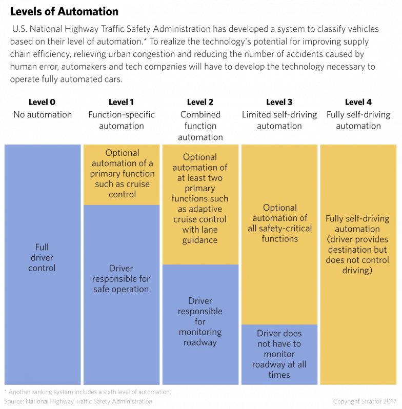 Levels Of Automation (784x798), Png Download