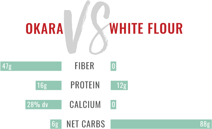 Okara Vs Whiteflour (792x612), Png Download