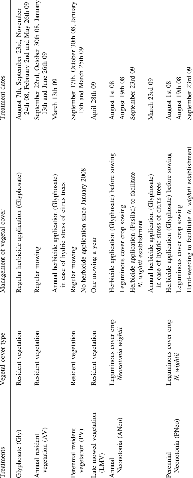 Description Of The Six Ground Cover Treatments And (677x1670), Png Download