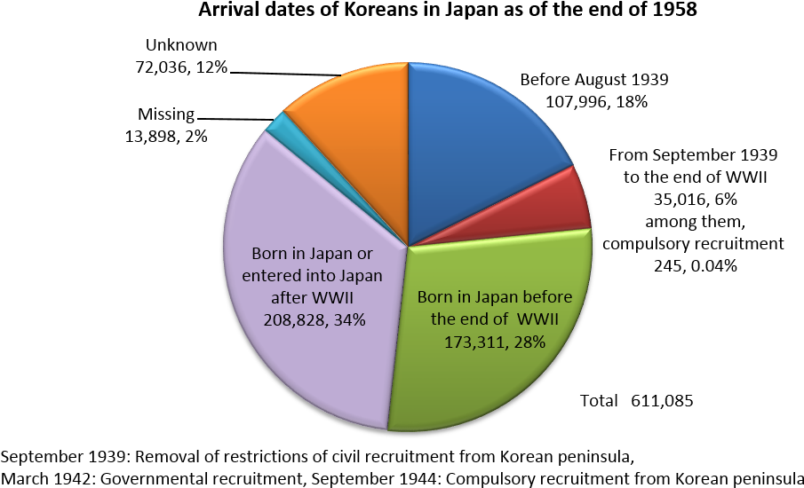 Dates Of Immigration Or Birth Of Korean Residents In (978x577), Png Download