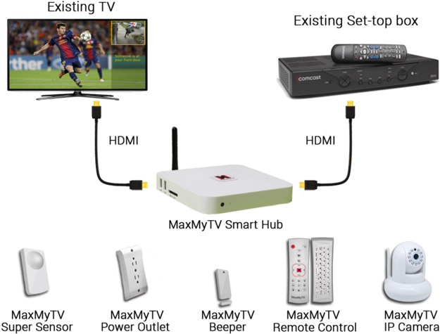 Home Automation And Social Media Overlay On Your Tv (700x525), Png Download