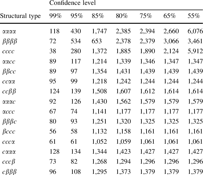 The Number Of Tetra-peptide Words Of 15 Structural (715x615), Png Download