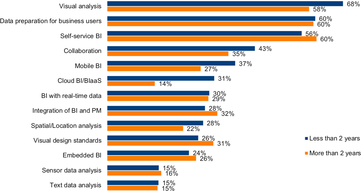 Bi Usage Trends 2017-2018 (1418x633), Png Download