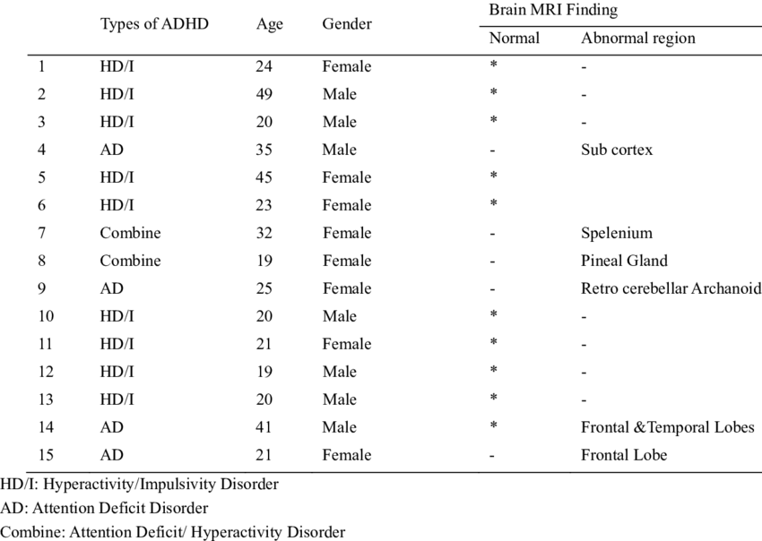 Frequency Of Brain Abnormality Based On Adhd Type, (850x604), Png Download