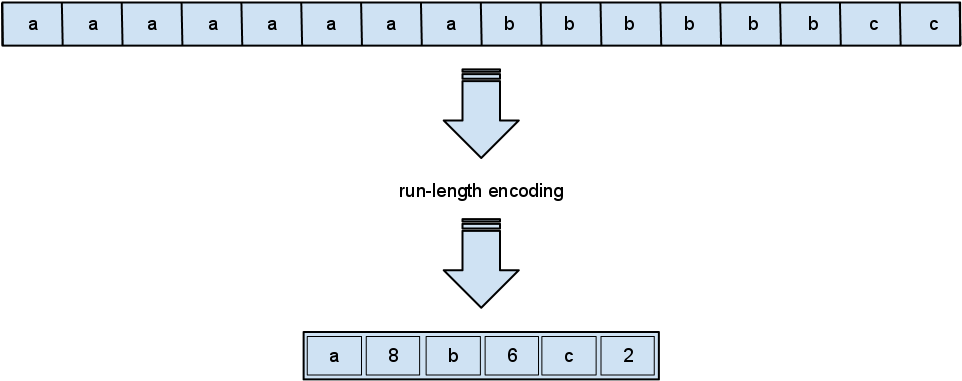 File - Run-lengthencoding1 (978x421), Png Download