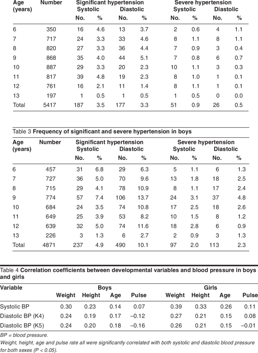 Frequency Of Significant And Severe Hypertension In (850x1162), Png Download