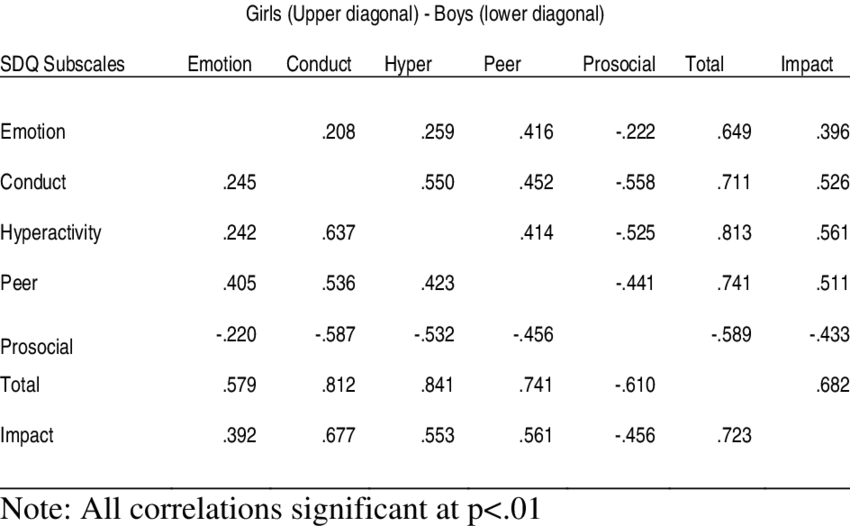 Correlation Between Sdq Subscales For Boys And Girls (850x526), Png Download