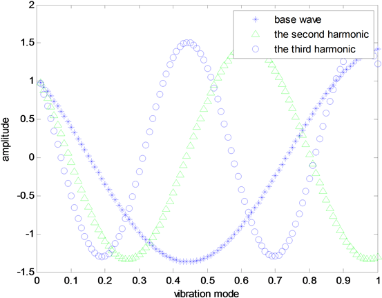 Image Of Previous Three Waves Of Vibration (900x445), Png Download