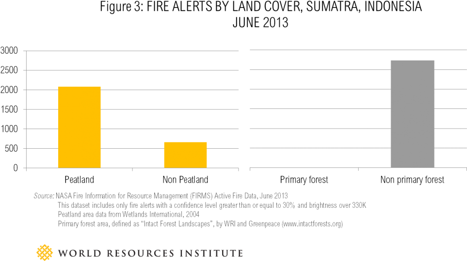 3) Most Of The Fire Alerts Took Place On Peat Soils (1000x544), Png Download