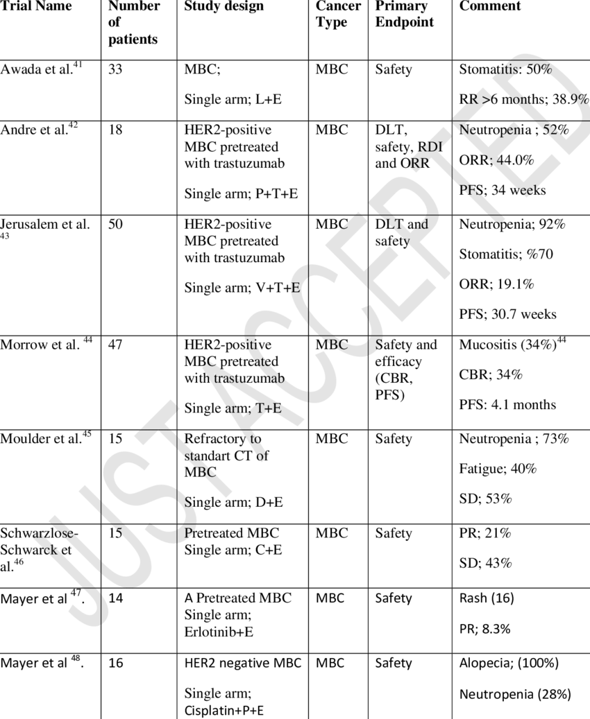 Phase I Clinical Trials Of Everolimus In Breast Cancer (850x1037), Png Download