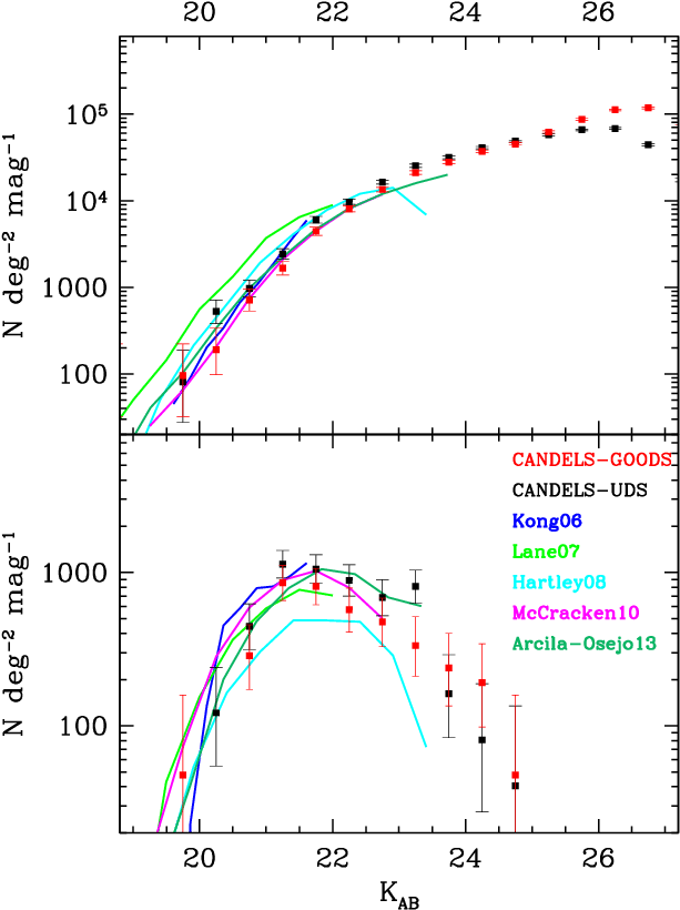 Number Counts For The Sbzk And Pbzk (bottom Panel) (765x990), Png Download