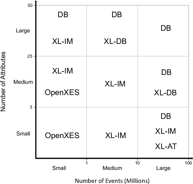 Suitability Of Xes Implementations For Event Logs Of (725x659), Png Download