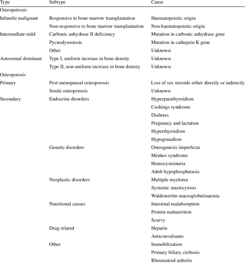 Various Forms Of Osteopetrosis And Osteoporosis That (850x912), Png Download