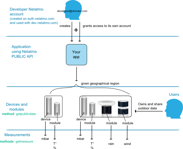 Raspberrypi2 Windows10 Iot Netatmo Smarthouse Controller (637x518), Png Download