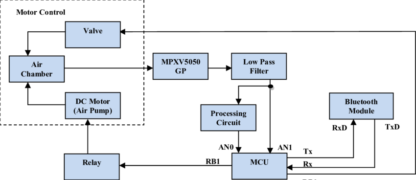 A Block Diagram Of Our Blood Pressure Monitor Device (850x368), Png Download