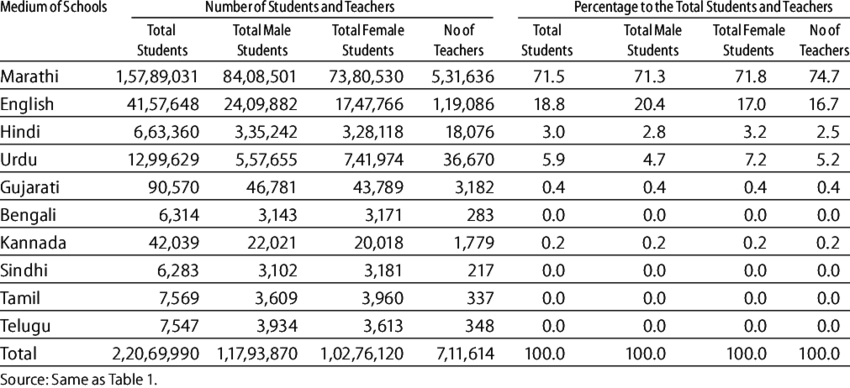 Number Of Students And Teachers In Schools In Maharashtra, (850x388), Png Download