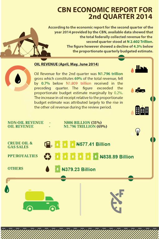 Cbn Report On Oil Revenue (511x768), Png Download