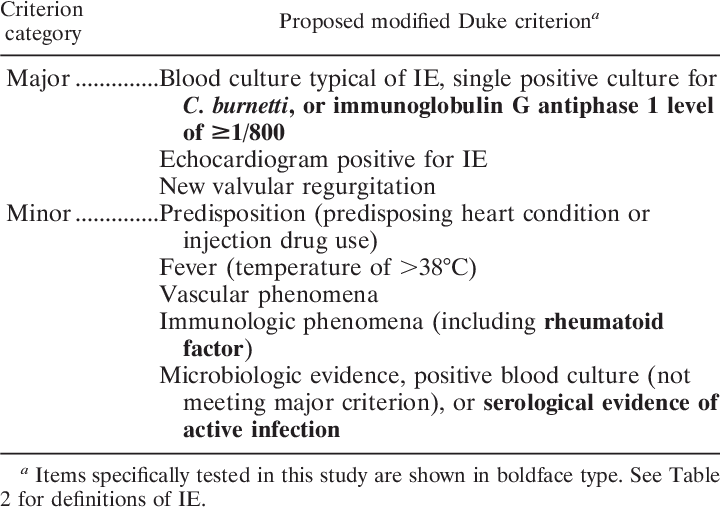 Proposed Modified Duke Criteria For Definition Of Ie (720x511), Png Download